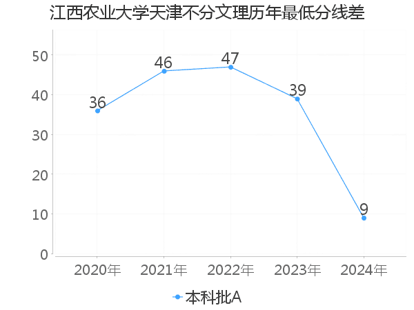 最低分数差