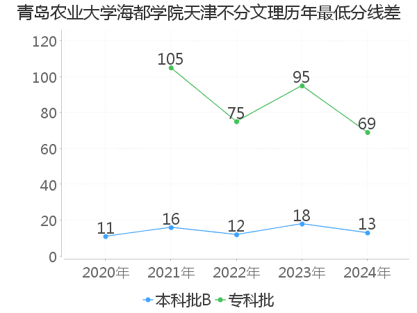 最低分数差