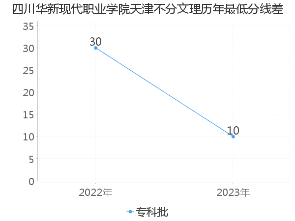 最低分数差