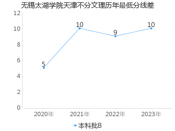 最低分数差