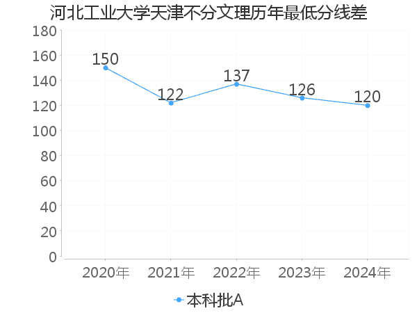 最低分数差