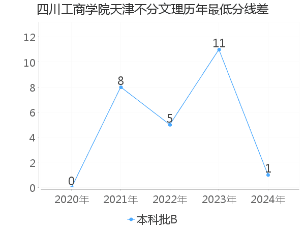 最低分数差