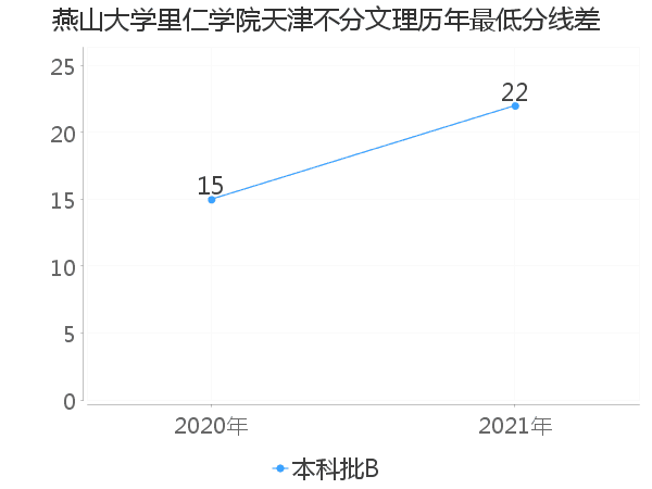 最低分数差