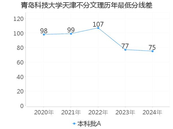 最低分数差