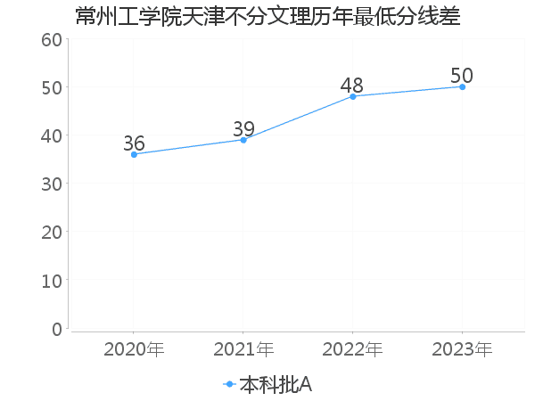 最低分数差