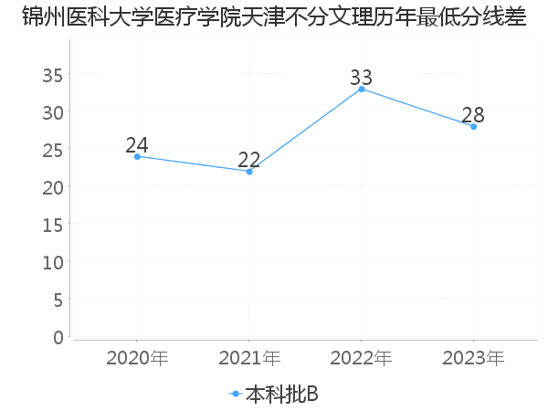 最低分数差