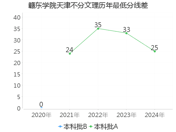 最低分数差