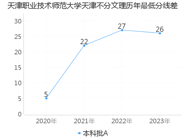 最低分数差