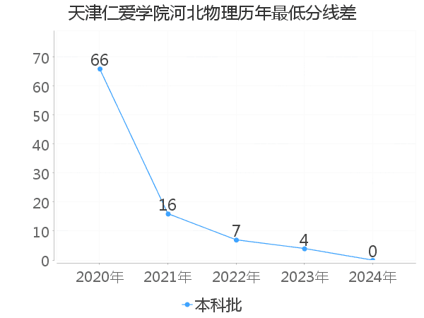 最低分数差