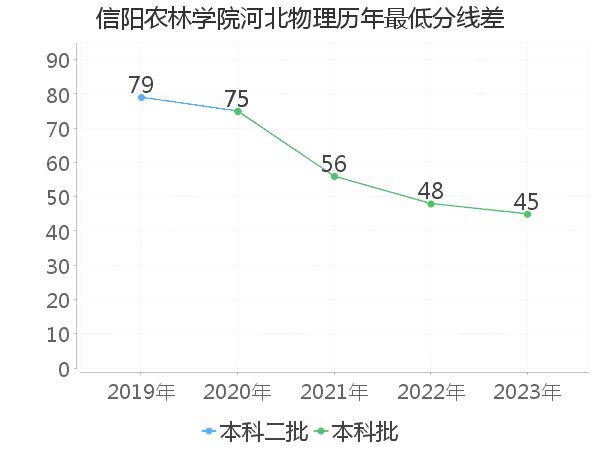 最低分数差