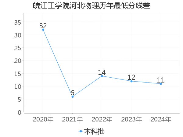 最低分数差