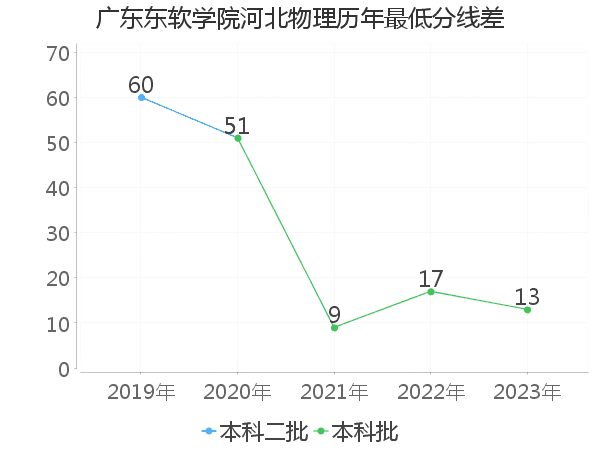 最低分数差