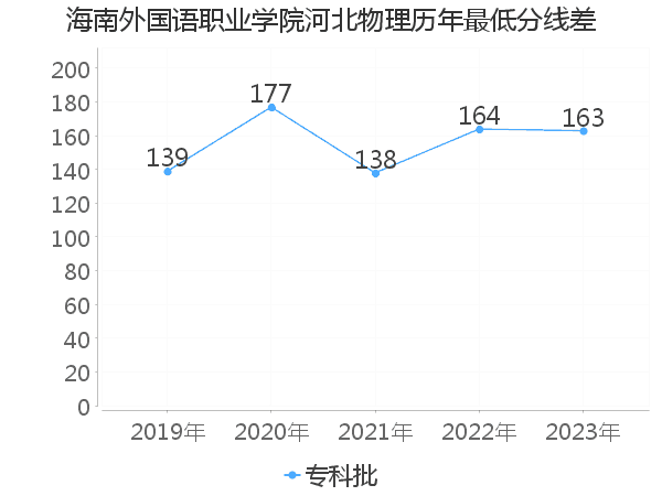 最低分数差