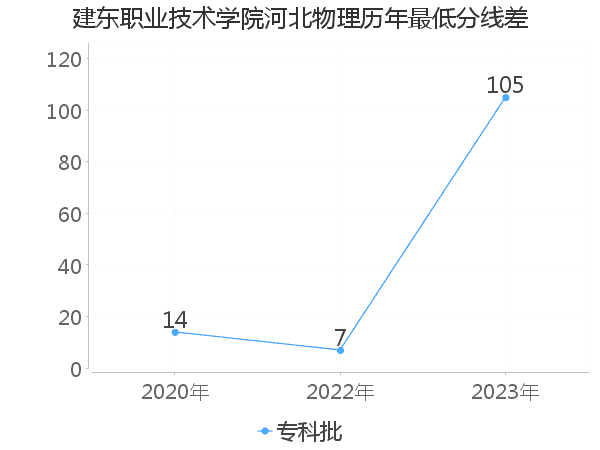 最低分数差