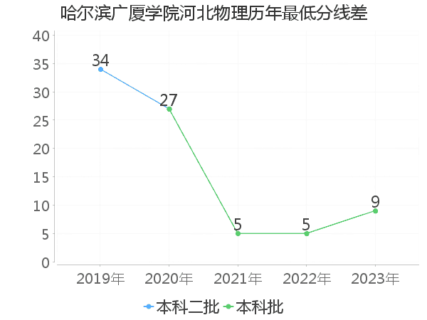 最低分数差