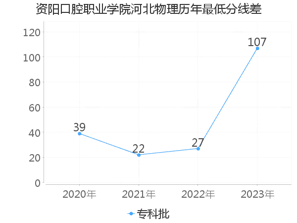 最低分数差