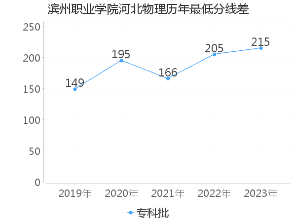 最低分数差