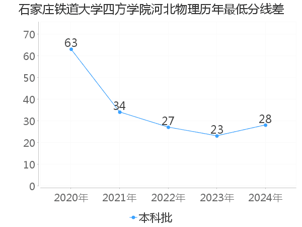 最低分数差