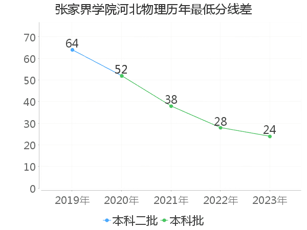 最低分数差