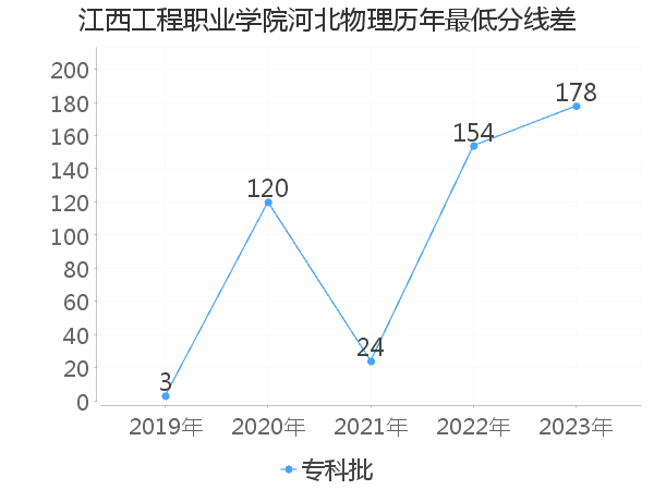 最低分数差