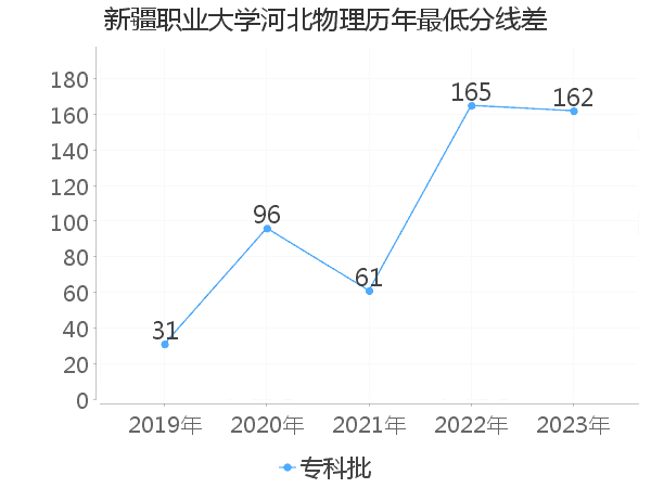 最低分数差