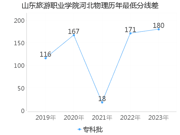 最低分数差