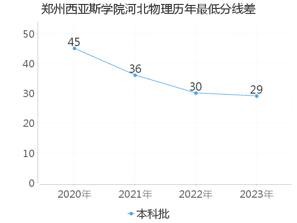 最低分数差