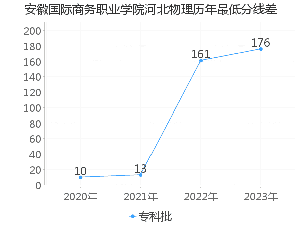 最低分数差