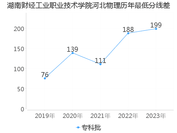 最低分数差