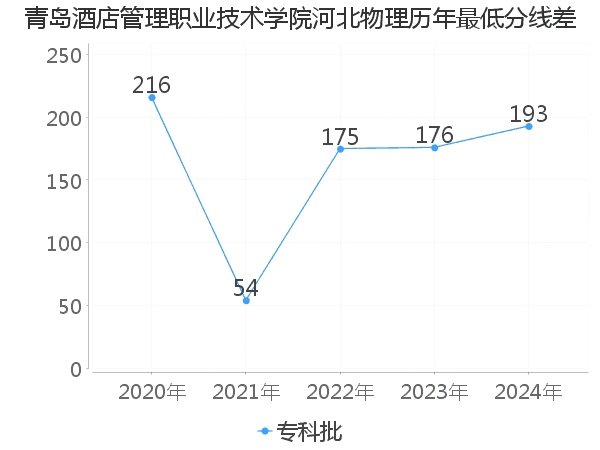 最低分数差