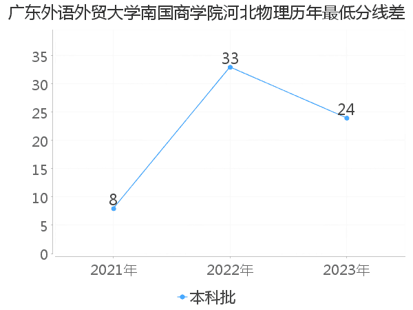 最低分数差