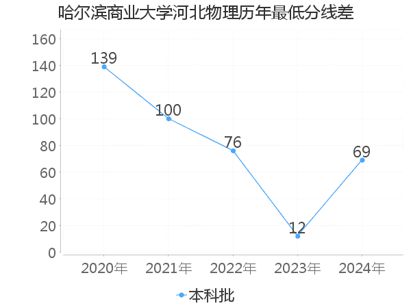 最低分数差