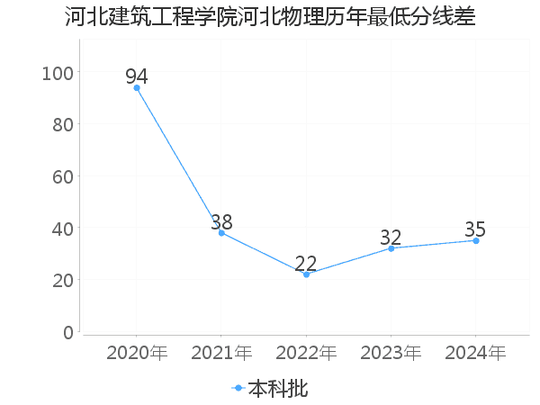 最低分数差