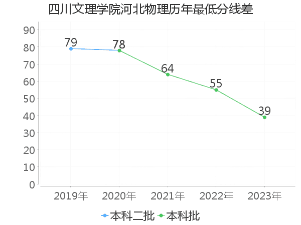 最低分数差