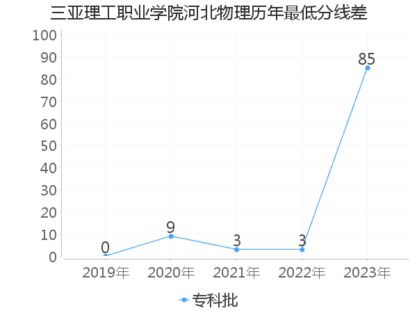 最低分数差