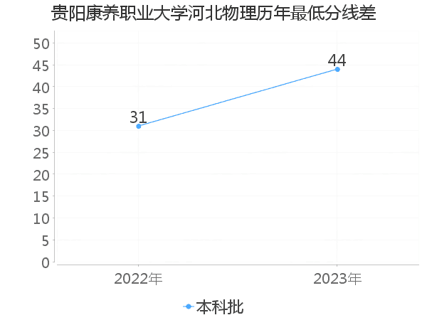 最低分数差