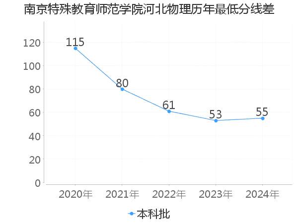 最低分数差