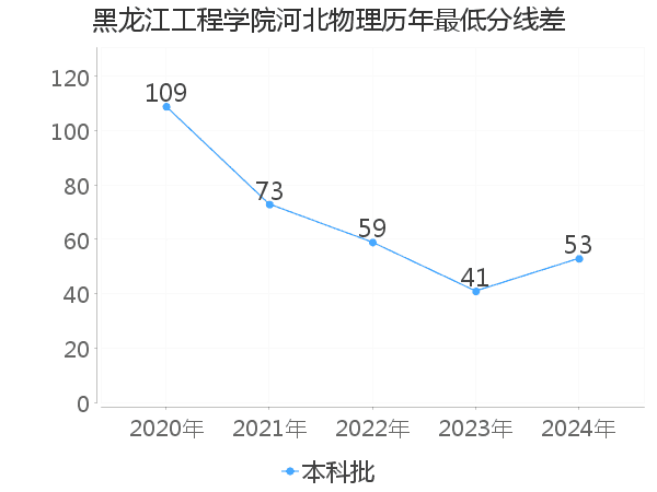 最低分数差