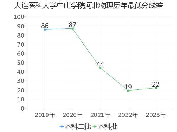 最低分数差