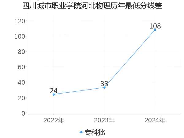 最低分数差