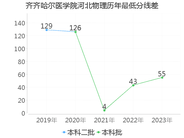 最低分数差