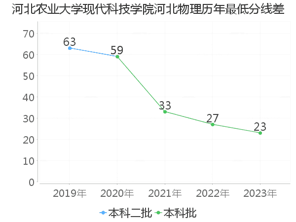 最低分数差