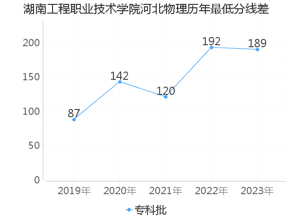 最低分数差