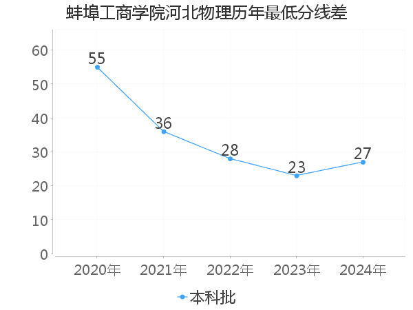 最低分数差