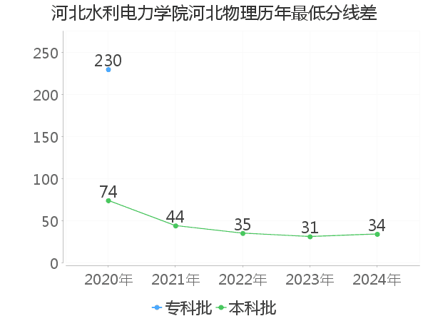 最低分数差