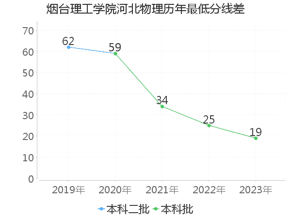 最低分数差