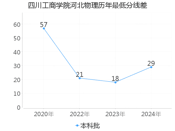 最低分数差