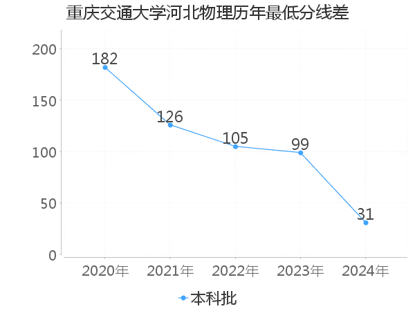 最低分数差