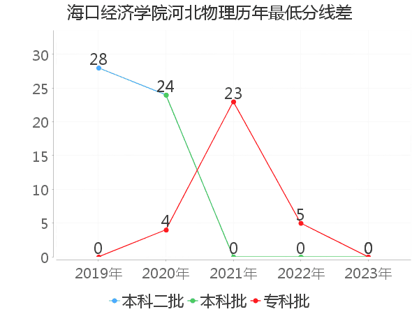 最低分数差