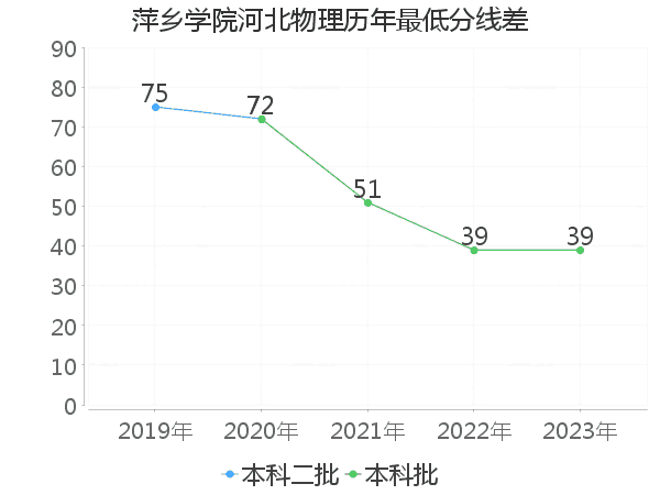 最低分数差